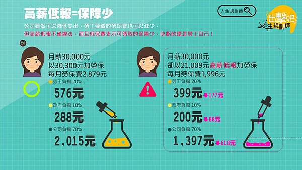 勞保局破解高薪低報(圖/勞保局)