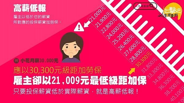 勞保局破解高薪低報(圖/勞保局)