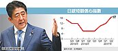安倍救民調　擬加碼拚經濟