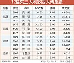 基期低＋價漲＋油跌　傳產補漲
