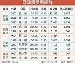 油價跌不休　航運等4族群受惠