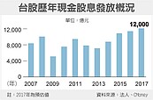 除權息題材　三階段發燒