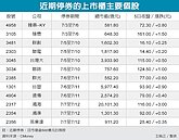 本周停券密集　台股量縮