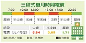 智慧電表可選時間電價　每天3時段　價差逾3倍