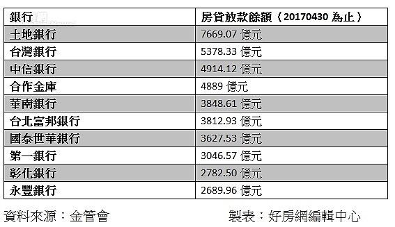 前10名房貸放款銀行。(好房網編輯中心)
