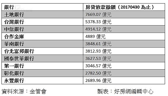 前10名房貸放款銀行。（好房網編輯中心）