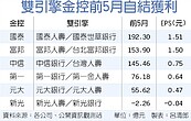 過半金控擁雙金雞　壽險＋銀行 獲利保障