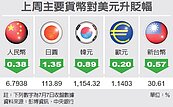 台幣短線貶向31元　創近3個月新低