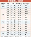 本周除息大戲　鴻海領銜接棒