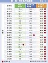 柯P滿意度　南北通吃