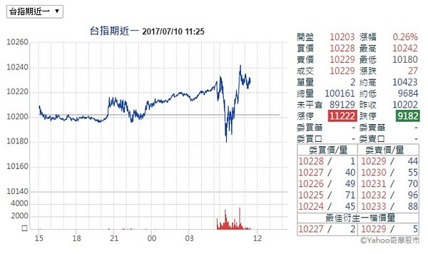 台指期(圖/翻攝自Yahoo股市)