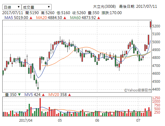 大立光（圖／翻攝自Yahoo股市）