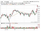 市值新高　大立光飆出5095元