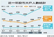 Q2增1403戶　股市大戶回來了