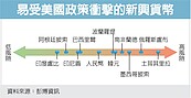 彭博：新興亞幣抗壓性最強