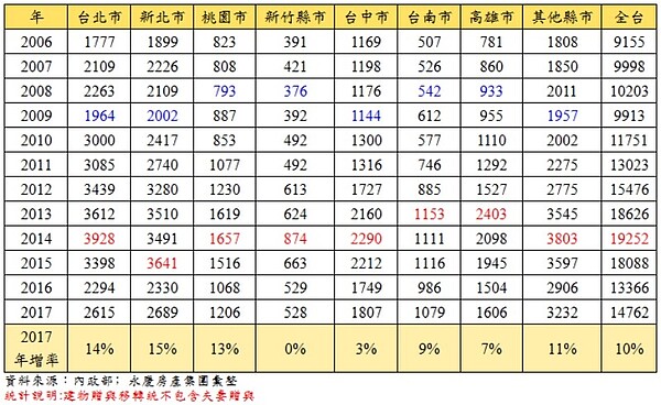 2006年1-5月主要都會區房產贈與件數統計（圖／永慶房產集團提供）