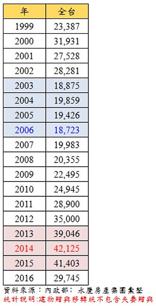 2006年以來全台房產贈與件數統計（圖／永慶房產集團提供）