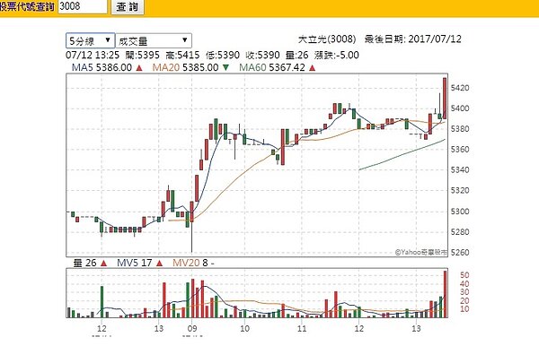 大立光今收在最高點5430元,再創歷史新高。(圖/翻攝自奇摩股市)