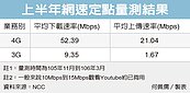 網速評量　遠傳台灣大亮眼