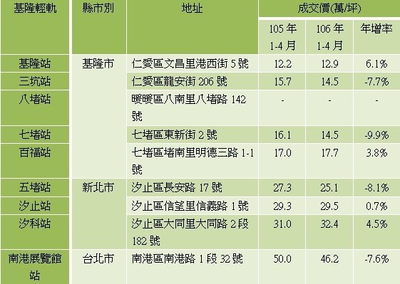 表、基隆輕軌沿線各站近2年周邊行情（有巢氏）