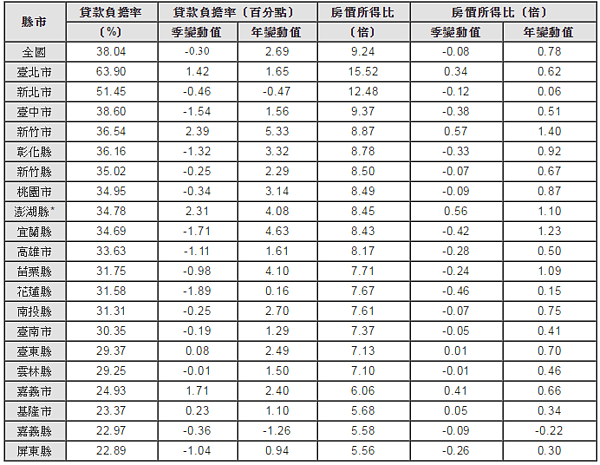 內政部營建署最新各縣市房價所得比統計。(圖擷取自營建署官網)