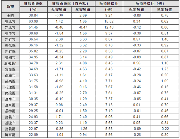 內政部營建署最新各縣市房價所得比統計。（圖擷取自營建署官網）