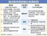 價格、民眾認知有誤　長照險推動障礙