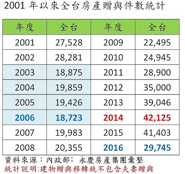 2001年以來全台房產贈與件數統計。