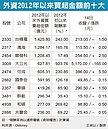 外資愛台股…比愛南韓還多