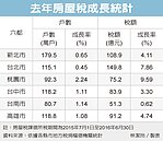 桃園房屋稅增幅　稱冠六都