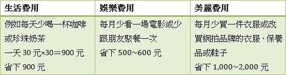 小資一族如何每月省下3,000元 (Dr.Selena製表)