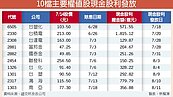 10權值股近發股息　5千億活水湧台股
