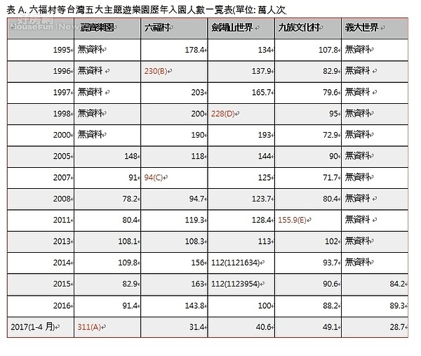 主題樂園人次比一比