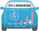 油國組織　正視電動車威脅