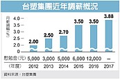 台塑大方加薪　石化同業稱羨