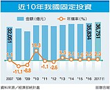 GDP占比　公共投資猛滑