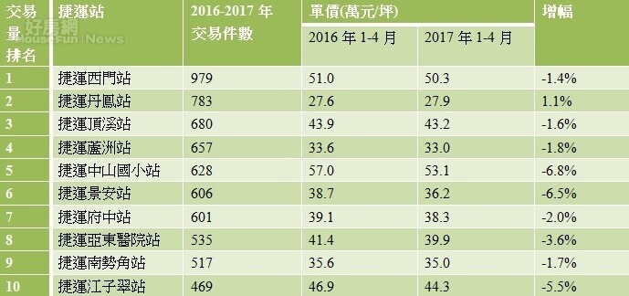 表一、十大熱門購屋捷運站排行榜 (永慶新聞稿)