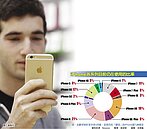 iPhone超長壽！上市10年共賣出11.63億支　7.28億支仍在使用