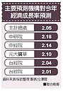 今年經濟成長率　中研院樂觀估2.18％
