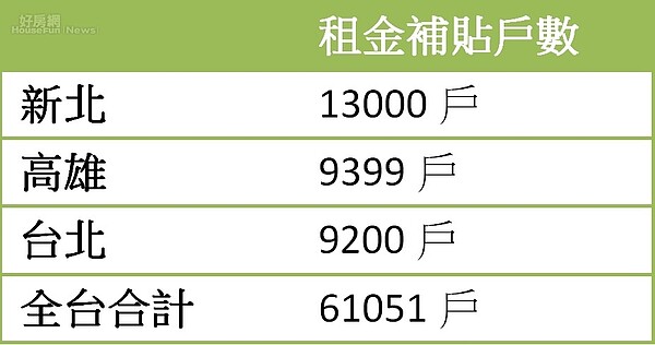 2017年全台租金補貼戶數前3名。（資料來源：內政部營建署）