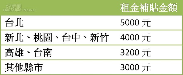 2017年各縣市租金補貼金額(資料來源:內政部營建署)