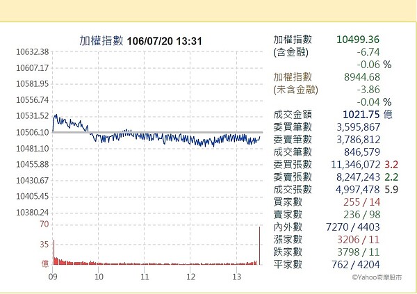 台股今日終場收在10499.36點，下跌6.74點，成交量1019.39億。（圖／翻攝自奇摩股市）