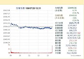 衝高遇反壓　台股多空交戰10500點