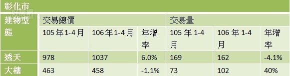 表、彰化縣主要生活圈-彰化市近2年價量變化( 台慶不動產)