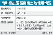 南科備地　向台積3奈米招手