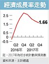 Q2經濟成長率28日發布　有望達標