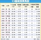 13檔補漲黑馬　安心抱