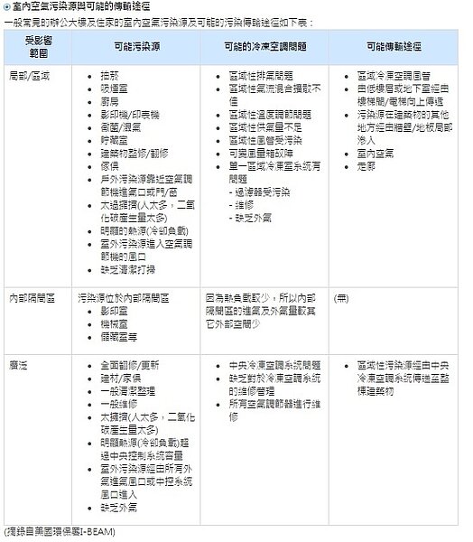 環保署官網並將室內污染來源,整理成八類。圖/環保署官網