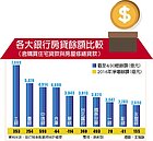 土銀放寬房貸　銀行不跟