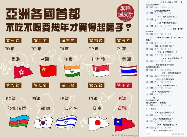 亞洲各國房價比一比，香港不吃不喝要花38年才能買房（圖／翻攝自臉書網路溫度計）